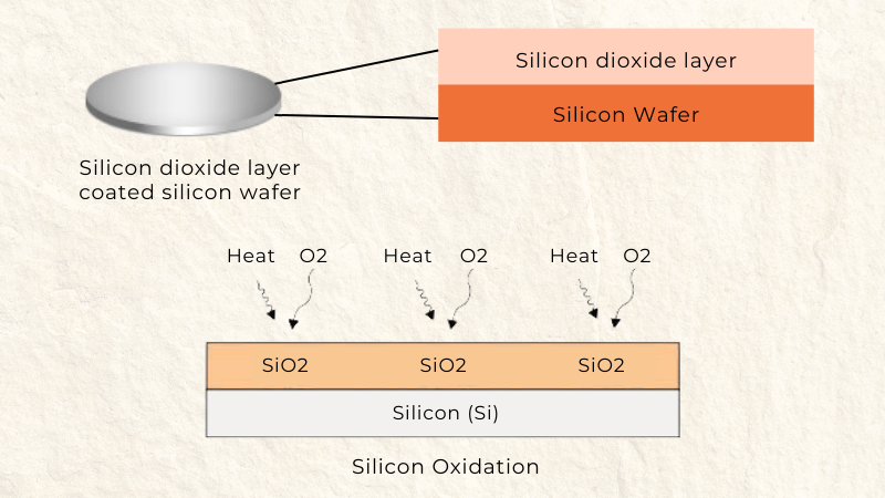 Oxidation phase in the semiconductor manufacturing process