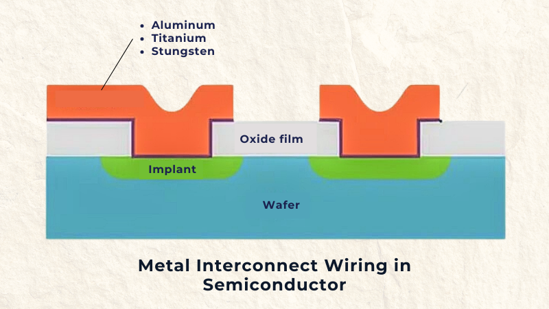 Metal wiring phase in semiconductor chip manufacturing process