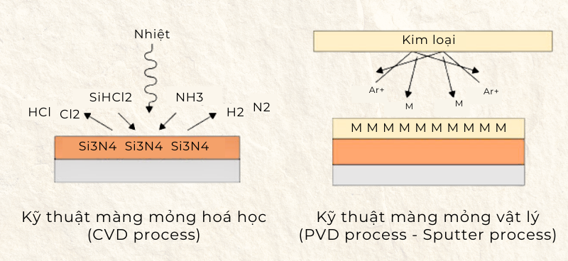 Kỹ thuật màng mỏng (Deposition) trong quy trình sản xuất chip bán dẫn