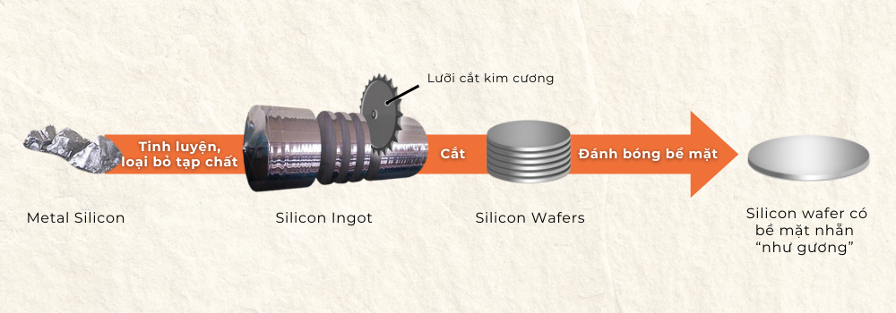 Bước sản xuất wafer trong quy trình sản xuất chip bán dẫn