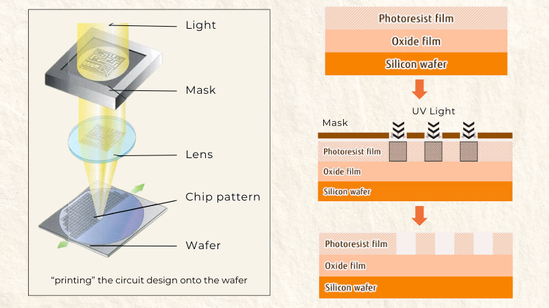 Photolithography phase in the Semiconductor chip manufacturing process