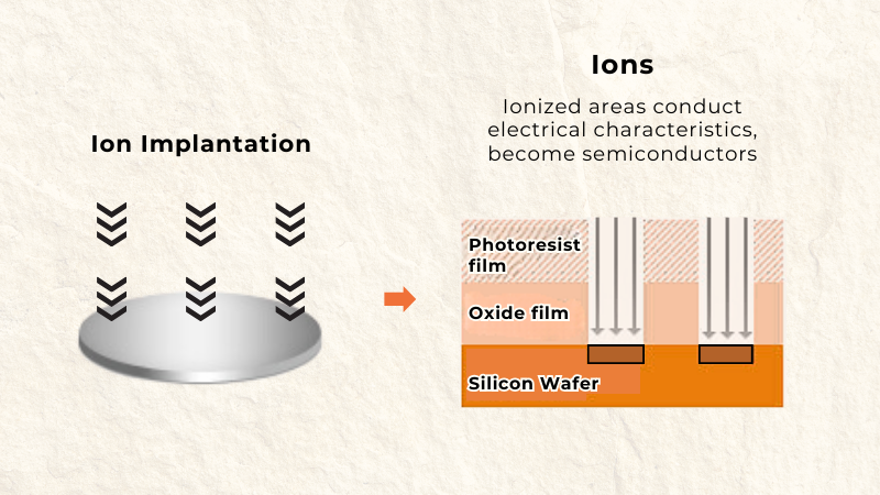 Ion implementation phase in semiconductor chip manufacturing process