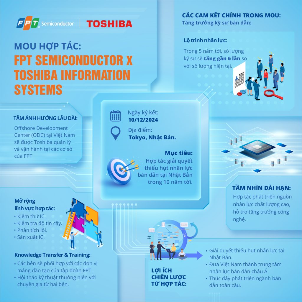 FPT Semiconductor (FSEMI) và Toshiba Information Systems (TJ) chính thức ký kết Bản Ghi Nhớ Hợp Tác (MOU)