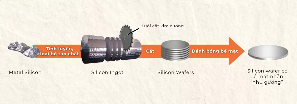 Bước sản xuất wafer trong quy trình sản xuất chip bán dẫn