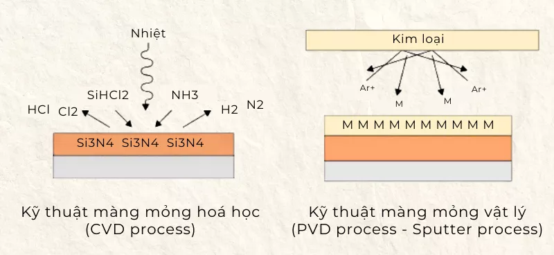 Kỹ thuật màng mỏng (Deposition) trong quy trình sản xuất chip bán dẫn